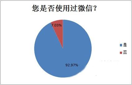 若何做好微信营销？别在执着于微信群，OUT 了