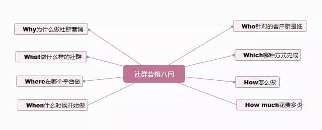 逆势突围——微信营销 6 步速成法