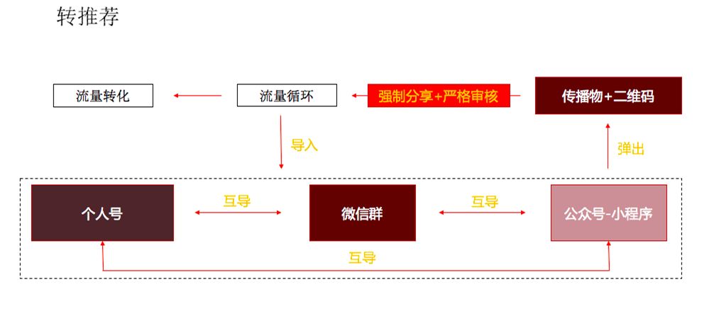 微信裂变玩法清点，掌握这 6 个套路！