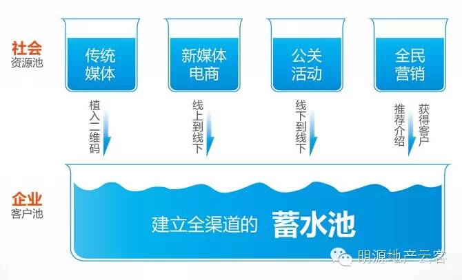 地产微信营销进入 3.0 时代