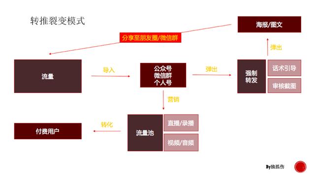如何做出引流 10000 人的微信群裂变效果？只需要做好三个方面