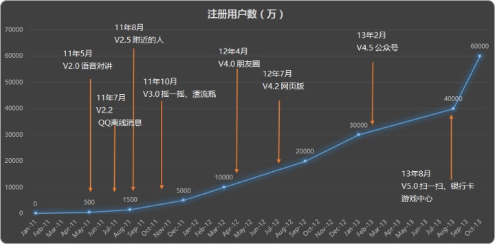 微信是怎么火起来的