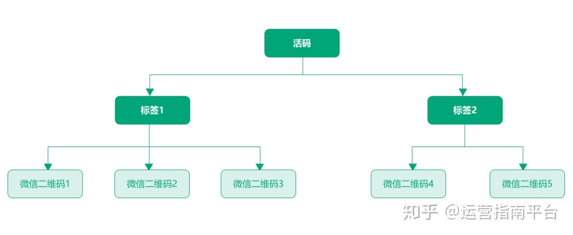社群营销系统 _ 什么是社群活码和个人活码？—运营指南 _ 微信二维码