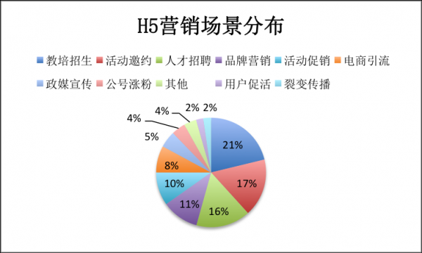 H5 营销进入下半场——2019~2020 年度 H5 营销白皮书 _ 渠道二维码,微信公众号营销工具 H5 营销进入下半场——2019~2020 年度 H5 营销白皮书 _ 渠道二维码,微信公众号营销工具