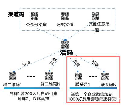 创建二维码,识别二维码软件 _ 活码功效-突破微信群 200 人和 7 天限制