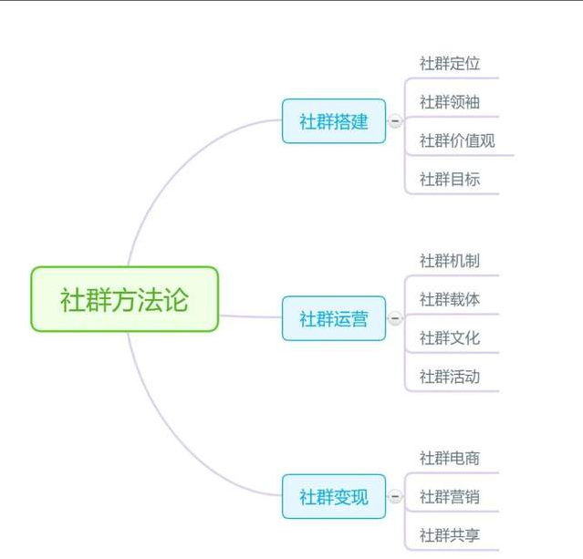 2021 年企业私域社群运营要害四步走 _ 微信营销软件,微信营销公司