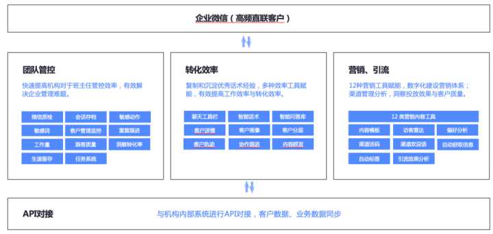 基于企业微信做营销，有哪些好用的第三方工具？_ 微信营销成功案例,医院微信营销