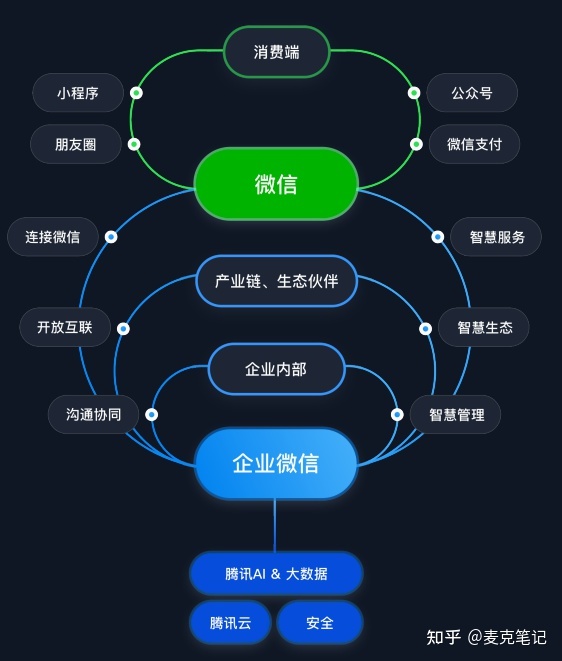 【实战】若何行使企业微信实现社群运营自动化？_ 微信营销管理系统,微信营销一本通
